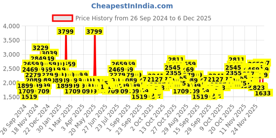 myntra.com UNDER ARMOUR Unisex Camouflaged Water Repellent Hustle Sport Backpack under armour Price History Graph from 26 Sep 2024 to 6 Dec 2025