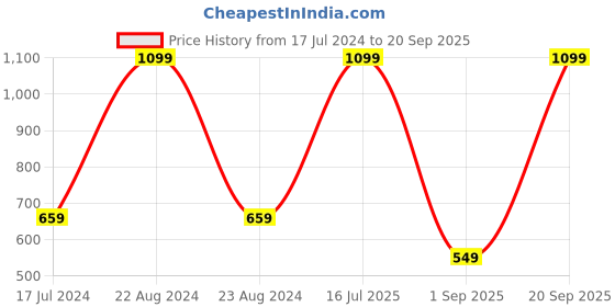 myntra.com UNDER ARMOUR Unisex Coral Orange Woven Design Dry Run No Show Ankle-Length Socks under armour Price History Graph from 17 Jul 2024 to 20 Sep 2025