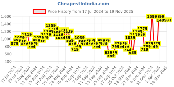 myntra.com UNDER ARMOUR Unisex Curry ArmourDry Playmaker Calf Length Socks under armour Price History Graph from 17 Jul 2024 to 19 Nov 2025