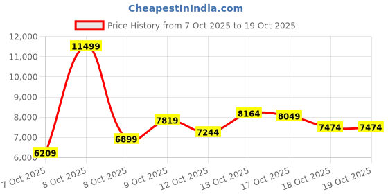 myntra.com UNDER ARMOUR Unisex Curry Hovr Splash 3 Basketball Shoes under armour Price History Graph from 7 Oct 2025 to 17 Oct 2025