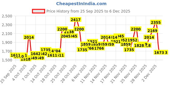 myntra.com UNDER ARMOUR Unisex Essential Brand Logo Print Backpack - 25 L under armour Price History Graph from 25 Sep 2025 to 4 Dec 2025