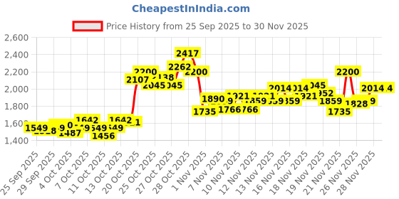 myntra.com UNDER ARMOUR Unisex Essential Brand Logo Print Backpack - 25 L under armour Price History Graph from 25 Sep 2025 to 29 Nov 2025