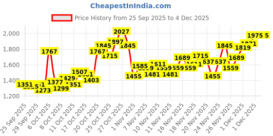 myntra.com UNDER ARMOUR Unisex Essential Lite Backpack - 20 L under armour Price History Graph from 25 Sep 2025 to 4 Dec 2025