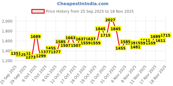 myntra.com UNDER ARMOUR Unisex Essential Lite Backpack - 20 L under armour Price History Graph from 25 Sep 2025 to 18 Nov 2025