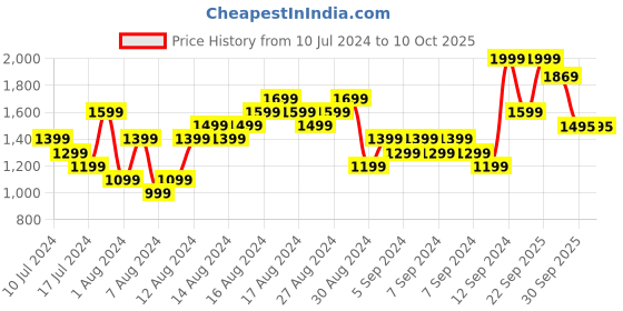 myntra.com UNDER ARMOUR Unisex Essential Set of 6 Shoe Liners under armour Price History Graph from 10 Jul 2024 to 10 Oct 2025