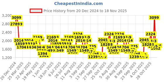myntra.com UNDER ARMOUR Unisex Flex Run Pack Belt Waist Pouch under armour Price History Graph from 20 Dec 2024 to 18 Nov 2025