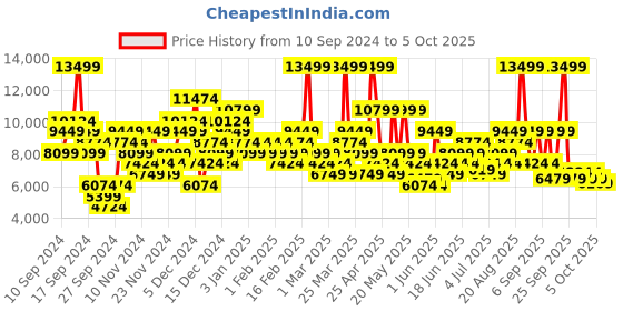 myntra.com UNDER ARMOUR Unisex Flow Futr X 4 Running Shoes under armour Price History Graph from 10 Sep 2024 to 3 Oct 2025