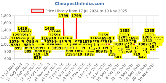 myntra.com UNDER ARMOUR Unisex High Rise Calf-Length Socks under armour Price History Graph from 17 Jul 2024 to 19 Nov 2025