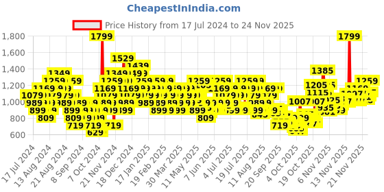 myntra.com UNDER ARMOUR Unisex High Rise Knee Length Socks under armour Price History Graph from 17 Jul 2024 to 24 Nov 2025