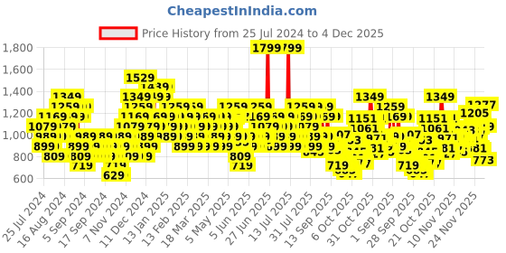 myntra.com UNDER ARMOUR Unisex High Rise Over-The-Calf Length Socks under armour Price History Graph from 25 Jul 2024 to 4 Dec 2025