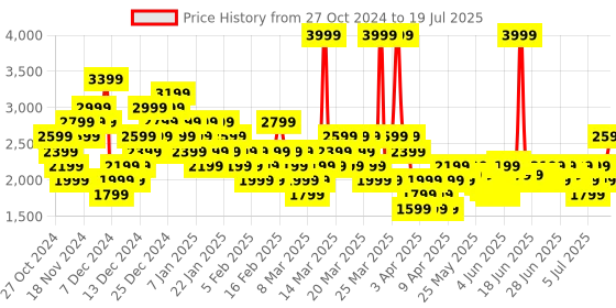 myntra.com UNDER ARMOUR Unisex Hustle Mesh Backpack under armour Price History Graph from 9 Oct 2024 to 15 Jul 2025