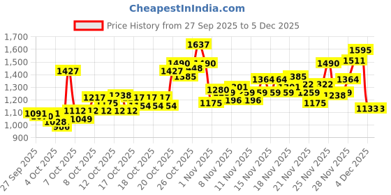 myntra.com UNDER ARMOUR Unisex Hustle Sackpack Brand Logo Backpack - 22L under armour Price History Graph from 27 Sep 2025 to 4 Dec 2025