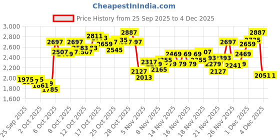 myntra.com UNDER ARMOUR Unisex Hustle Sport 6.0 Backpack - 26 L under armour Price History Graph from 25 Sep 2025 to 4 Dec 2025