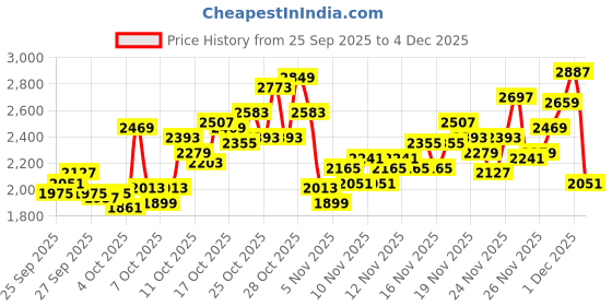 myntra.com UNDER ARMOUR Unisex Hustle Sport 6.0 Backpack - 26 L under armour Price History Graph from 25 Sep 2025 to 4 Dec 2025