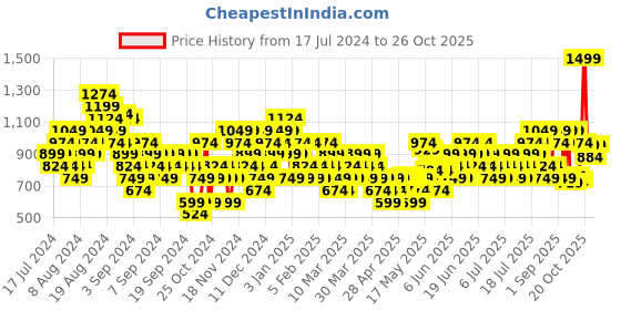 myntra.com UNDER ARMOUR Unisex Iso-Chill ArmourDry Calf Length Socks under armour Price History Graph from 17 Jul 2024 to 26 Oct 2025