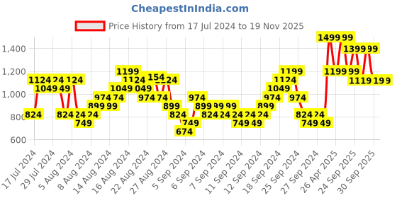myntra.com UNDER ARMOUR Unisex Iso-Chill ArmourDry No Show Tab Ankle-Length Socks under armour Price History Graph from 17 Jul 2024 to 19 Nov 2025