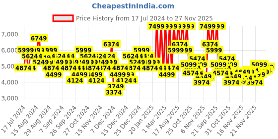myntra.com UNDER ARMOUR Unisex Lockdown 7 Colourblocked Basketball Shoes under armour Price History Graph from 17 Jul 2024 to 26 Nov 2025