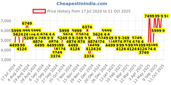 myntra.com UNDER ARMOUR Unisex Lockdown 7 Colourblocked Basketball Shoes under armour Price History Graph from 17 Jul 2024 to 11 Oct 2025