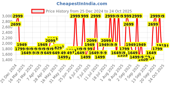 myntra.com UNDER ARMOUR Unisex Loudon Mini Clear Backpack under armour Price History Graph from 25 Dec 2024 to 23 Oct 2025