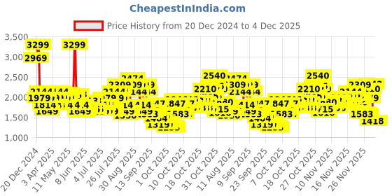 myntra.com UNDER ARMOUR Unisex Loudon Pro Small Backpack under armour Price History Graph from 20 Dec 2024 to 4 Dec 2025