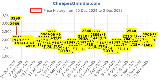 myntra.com UNDER ARMOUR Unisex Loudon Pro Small Backpack under armour Price History Graph from 20 Dec 2024 to 1 Dec 2025