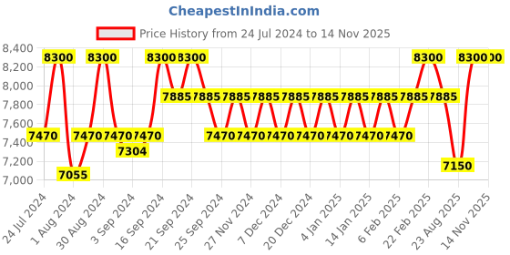 myntra.com UNDER ARMOUR Unisex Mirrored Lens & Black Sports Sunglasses with UV Protected Lens under armour Price History Graph from 24 Jul 2024 to 12 Nov 2025