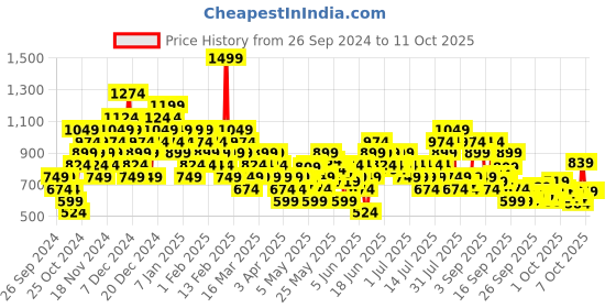 myntra.com UNDER ARMOUR Unisex Odor Control Ankle Length AD Run Cushion No Show Socks under armour Price History Graph from 26 Sep 2024 to 11 Oct 2025