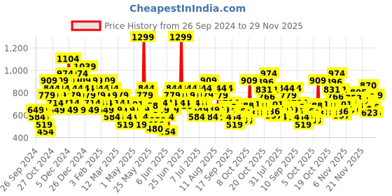 myntra.com UNDER ARMOUR Unisex Pack of 3 Ankle Length Odor Control Essential Low Cut Socks under armour Price History Graph from 26 Sep 2024 to 28 Nov 2025
