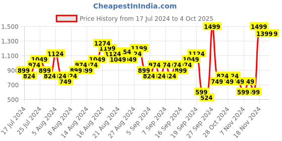 myntra.com UNDER ARMOUR Unisex Pack of 3 Colourblocked Performance Tech Ankle Length Socks under armour Price History Graph from 17 Jul 2024 to 4 Oct 2025