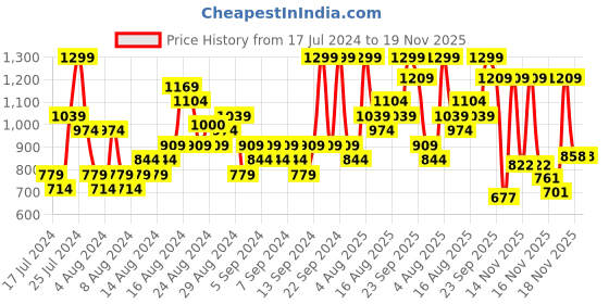 myntra.com UNDER ARMOUR Unisex Pack of 3 Essential Low Cut Ankle-Length Socks under armour Price History Graph from 17 Jul 2024 to 18 Nov 2025