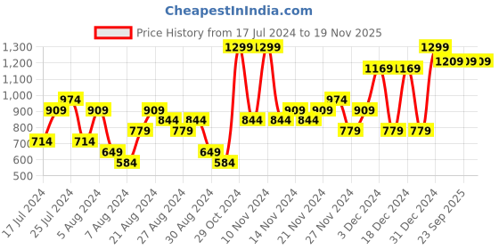 myntra.com UNDER ARMOUR Unisex Pack of 3 Shoe Liners under armour Price History Graph from 17 Jul 2024 to 19 Nov 2025