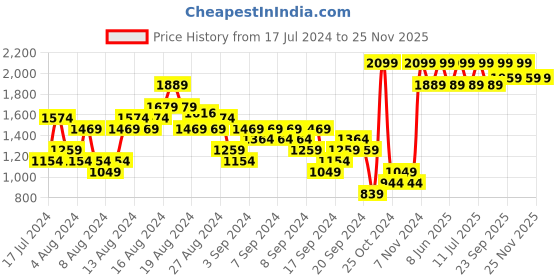 myntra.com UNDER ARMOUR Unisex Pack of 3 UA 3-Maker Mid-Crew Socks under armour Price History Graph from 17 Jul 2024 to 24 Nov 2025