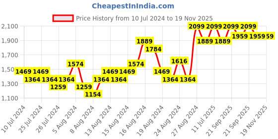 myntra.com UNDER ARMOUR Unisex Pack of 3 UA 3-Maker Mid-Crew Socks under armour Price History Graph from 10 Jul 2024 to 19 Nov 2025
