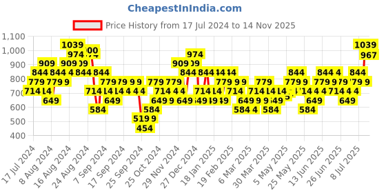 myntra.com UNDER ARMOUR Unisex Pack Of 3 UA Core No Show Shoe Liners under armour Price History Graph from 17 Jul 2024 to 14 Nov 2025