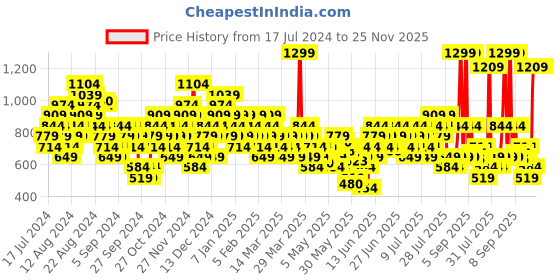 myntra.com UNDER ARMOUR Unisex Pack of 3 UA Essential Low Cut Socks under armour Price History Graph from 17 Jul 2024 to 25 Nov 2025