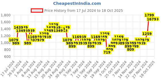 myntra.com UNDER ARMOUR Unisex Pack of 3 UA Performance Cotton No show Socks under armour Price History Graph from 17 Jul 2024 to 18 Oct 2025