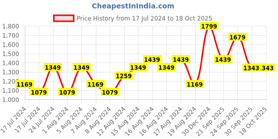 myntra.com UNDER ARMOUR Unisex Pack of 3 UA Performance Cotton Quarter Length Socks under armour Price History Graph from 17 Jul 2024 to 18 Oct 2025