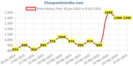myntra.com UNDER ARMOUR Unisex Pack of 3 UA Performance Tech Ankle Length Socks under armour Price History Graph from 30 Jan 2025 to 7 Oct 2025