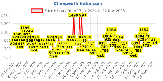 myntra.com UNDER ARMOUR Unisex Playmaker Calf Length Socks under armour Price History Graph from 17 Jul 2024 to 21 Nov 2025