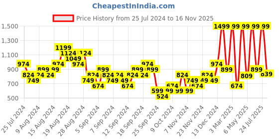 myntra.com UNDER ARMOUR Unisex Playmaker Team Crew Calf Length Socks under armour Price History Graph from 25 Jul 2024 to 16 Nov 2025
