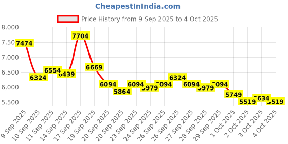 myntra.com UNDER ARMOUR Unisex Project Rock BSR 5 UFC Training Shoes under armour Price History Graph from 9 Sep 2025 to 4 Oct 2025