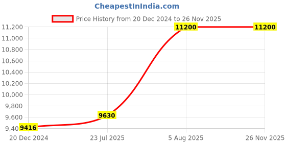 myntra.com UNDER ARMOUR Unisex Rimless Shield Sunglass 20476100399KA-MATTE BLACK under armour Price History Graph from 20 Dec 2024 to 24 Nov 2025