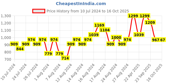 myntra.com UNDER ARMOUR Unisex Set of 3 Essential Low Cut Ankle-Length Socks under armour Price History Graph from 10 Jul 2024 to 15 Oct 2025