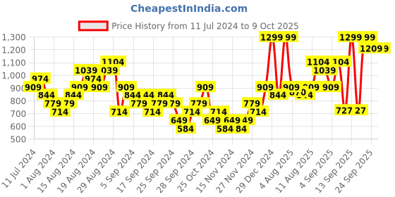 myntra.com UNDER ARMOUR Unisex Set of 3 Essential Shoe Liners under armour Price History Graph from 11 Jul 2024 to 8 Oct 2025