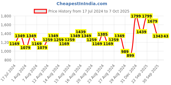 myntra.com UNDER ARMOUR Unisex Set of 3 Performance Ankle Length Socks under armour Price History Graph from 17 Jul 2024 to 7 Oct 2025