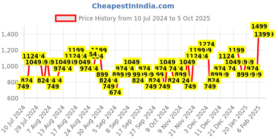 myntra.com UNDER ARMOUR Unisex Set of 3 Performance Tech  Calf Length Socks under armour Price History Graph from 10 Jul 2024 to 5 Oct 2025