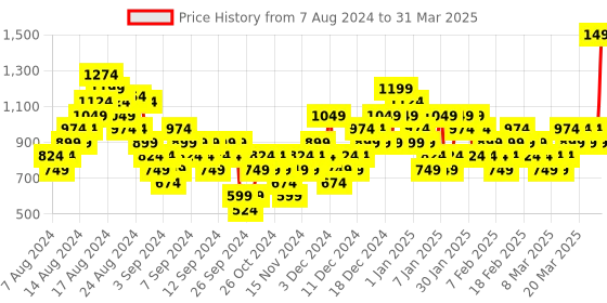 myntra.com UNDER ARMOUR Unisex Set of 3 Performance Tech Shoe Liners under armour Price History Graph from 7 Aug 2024 to 31 Mar 2025