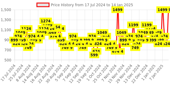 myntra.com UNDER ARMOUR Unisex Set of 3 Performance Tech Shoe Liners under armour Price History Graph from 17 Jul 2024 to 14 Jan 2025