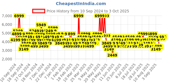 myntra.com UNDER ARMOUR Unisex Shadow Select Turf 2 Football Shoes under armour Price History Graph from 10 Sep 2024 to 3 Oct 2025
