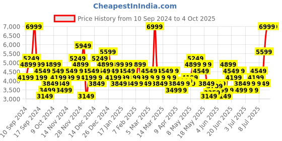 myntra.com UNDER ARMOUR Unisex Shadow Select Turf 2 Football Shoes under armour Price History Graph from 10 Sep 2024 to 4 Oct 2025